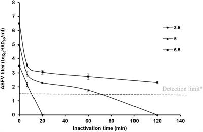 Antiviral activity of SAFER®, a commercial acidifying desiccant powder, against African swine fever virus